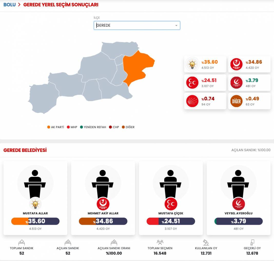 İşte Bolu 31 Mart Yerel Seçim Sonuçları! İl ve İlçe Sonuçları... 7